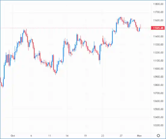 Cable’s strong October added 3% to the pair – Source: capital.com