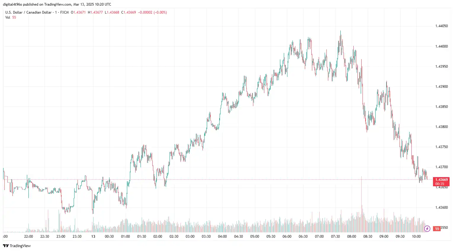 USDCAD 13 march