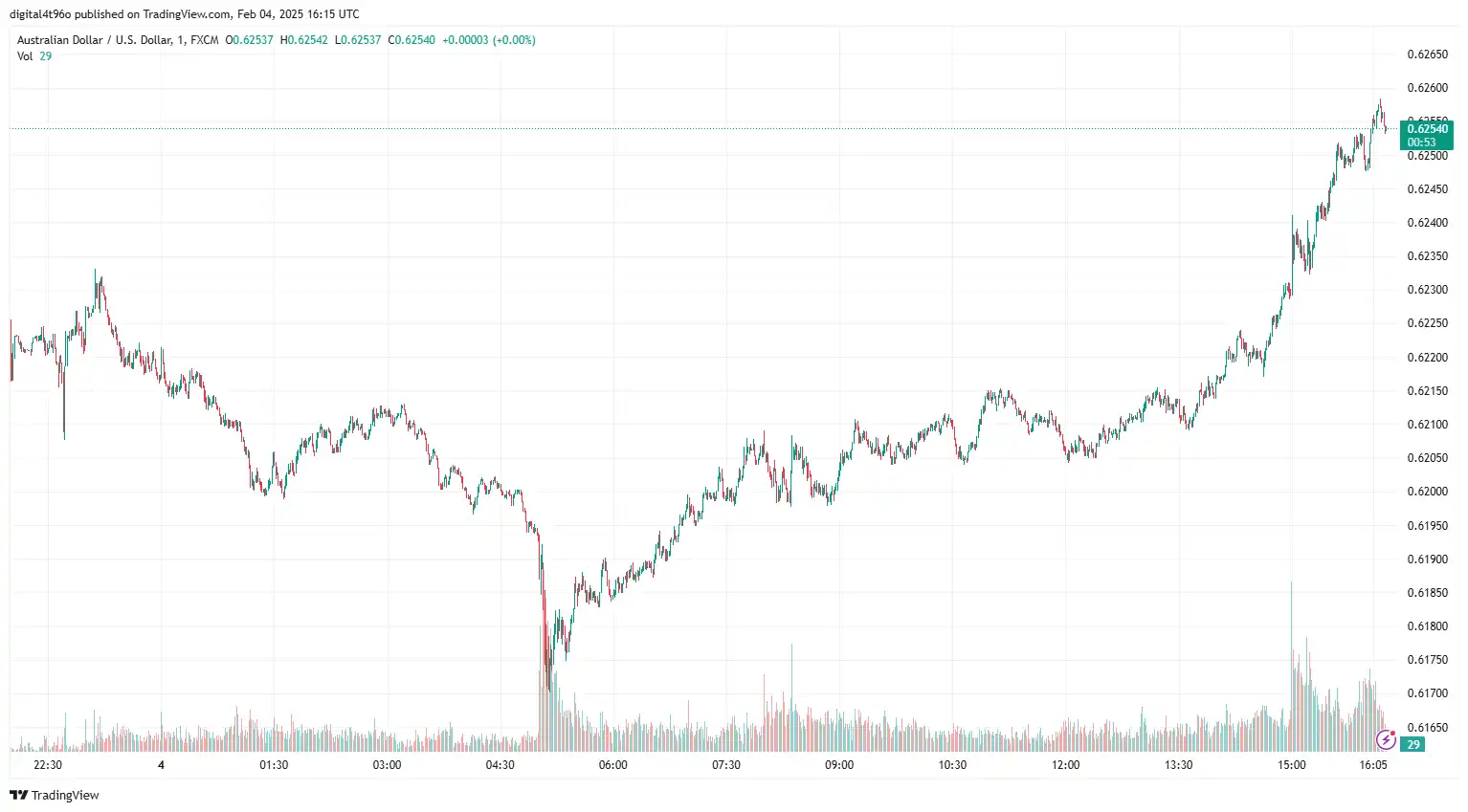 AUDUSD Wobbles as US-China Trade War Fears Loom