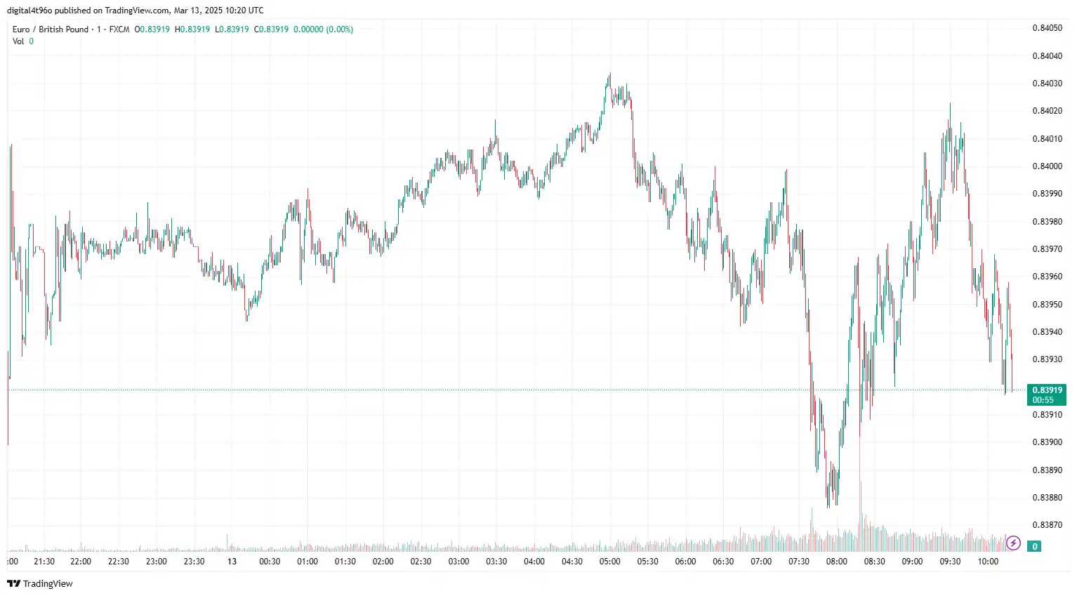 EURGBP 13 march