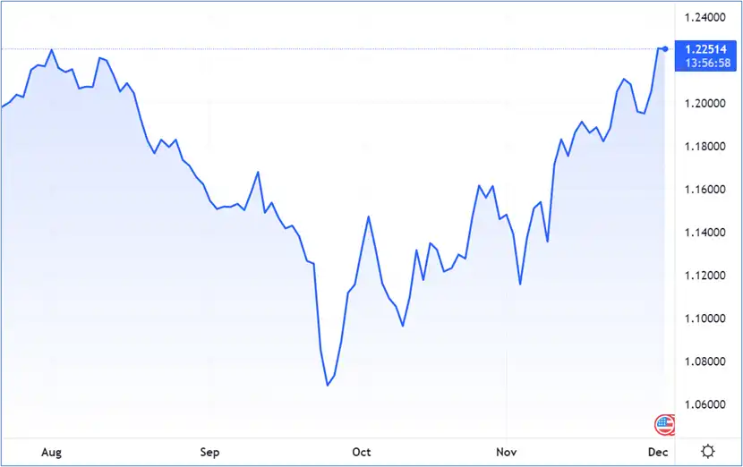 Sterling enters the 2022 come stretch in a strong position against the greenback – Source: tradingview.com