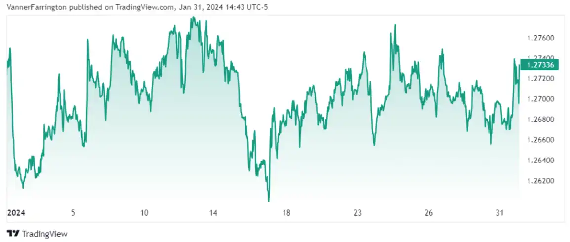 GBP/USD closed flat in January – Source: tradingview.com