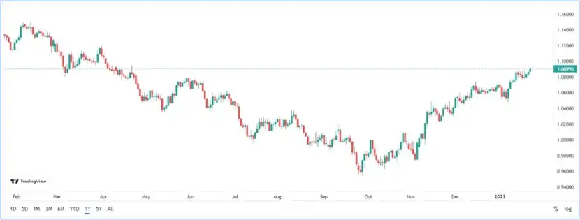 Euro-dollar hits highest since April