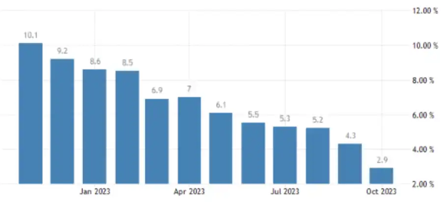 Eurozone CPI falls below 3% – Photo credit: tradingeconomics.com