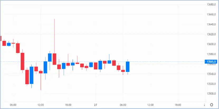 Kneejerk spike aside, the Canadian dollar reacted well to the BoC’s softer approach to rates – Source: capital.com