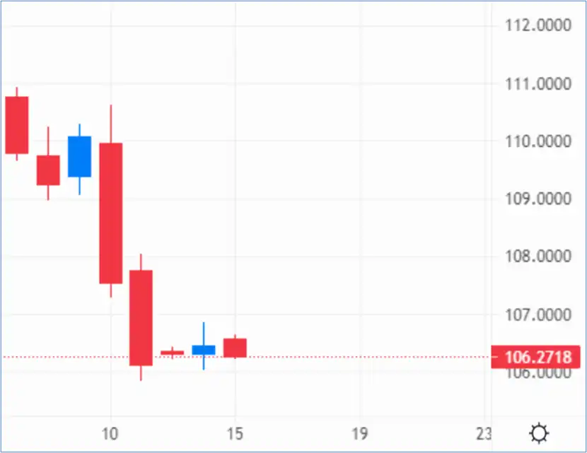 Recent chat performance suggests indecisive DYX sentiment – Source: capital.com