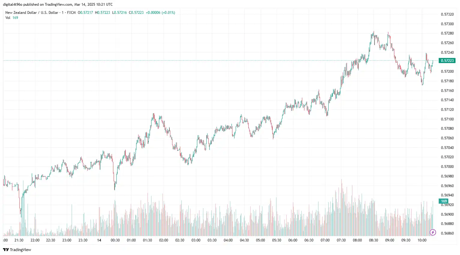 NZDUSD 14 march