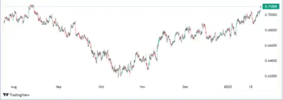 AUD has zoomed up 0.85% against the US dollar to 0.7104, touching 0.712 this morning for the first time in over five months. - Source: Trading View