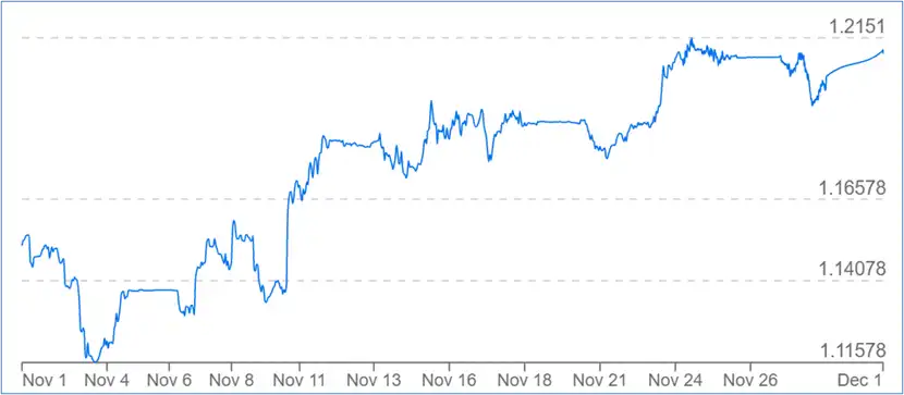 The pound made strong gains against the US dollar in November – Source: xe.com