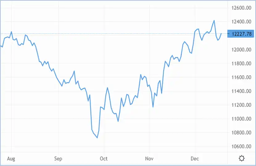 Cable enjoys some upside following previous week’s dip – Source: capital.com