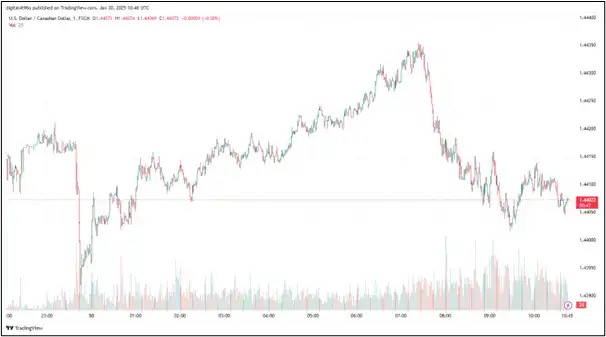 USD to CAD Buoyed Post-BoC Rate Cut