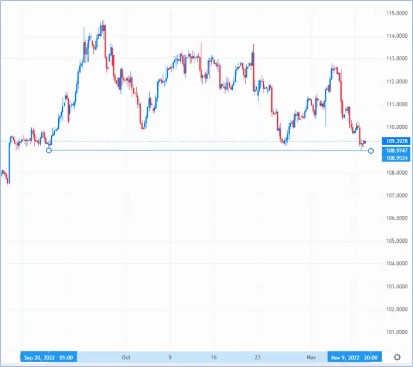 US Dollar Index (DYX) softens throughout election week – Source: capital.com