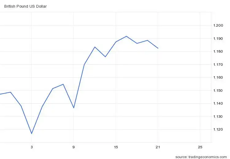 British Pound US Dollar