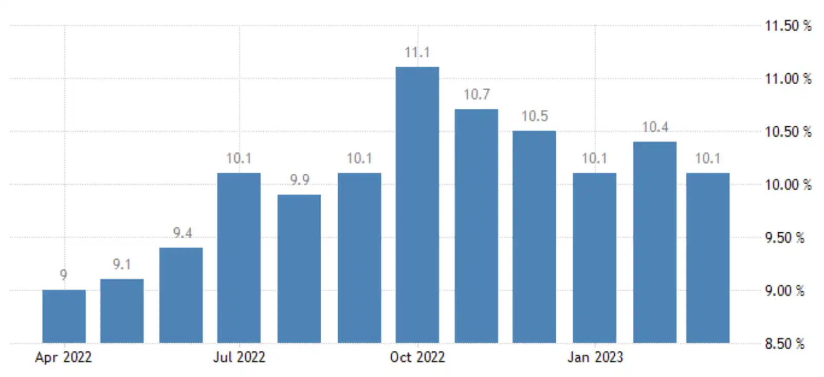 UK inflation at double digits for seven consecutive months – source: tradingeconomics.com