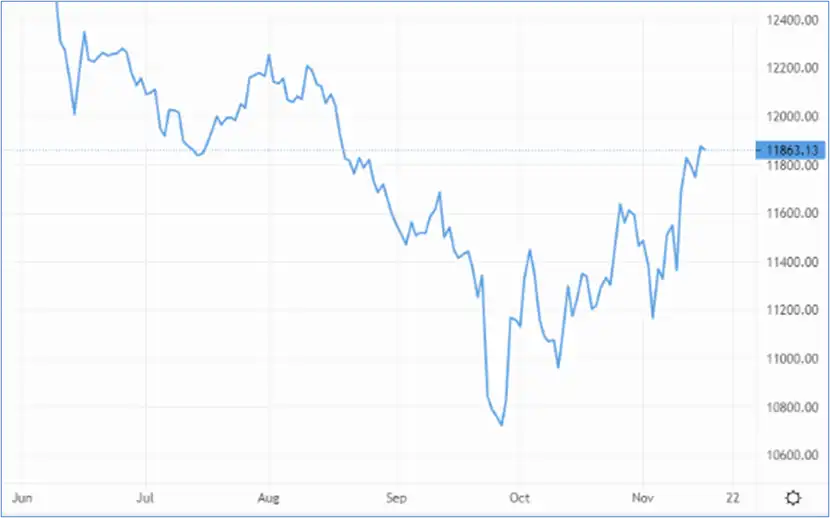 GBP/USD eyes up August highs – Source: capital.com