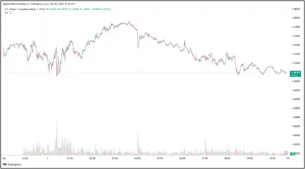 USD/CAD Wobbles Following Trump Tariffs on Canadian Imports