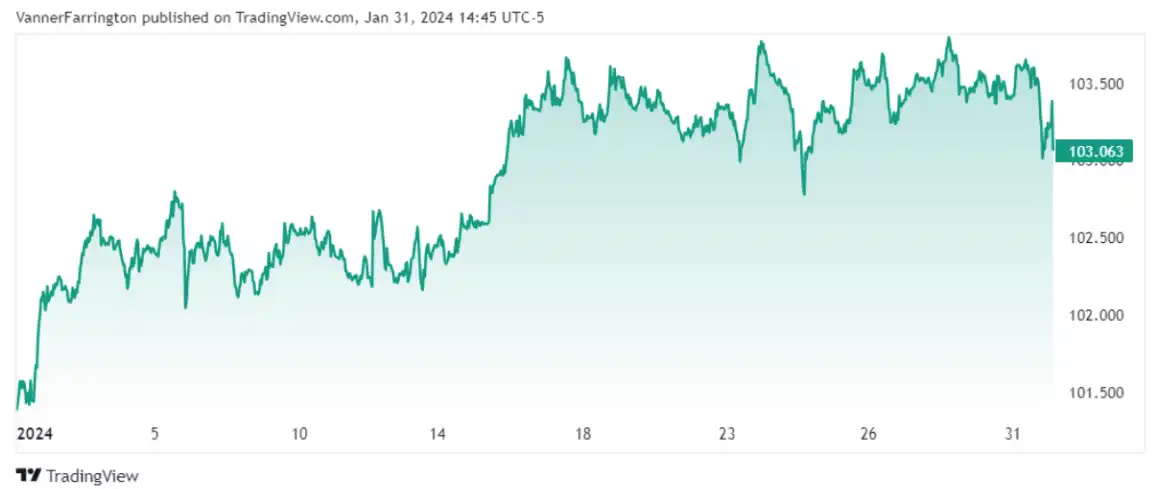 The US Dollar Index (DXY) added 1.7% in January – Source: tradingview.com