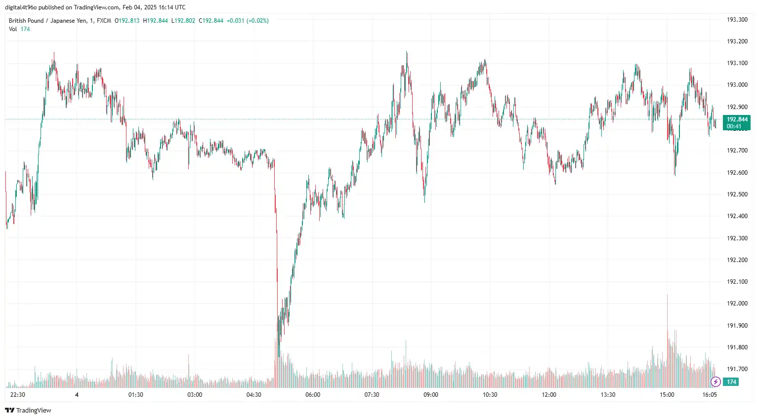 GBPJPY Buoyed by Escalating US-China Trade Tensions