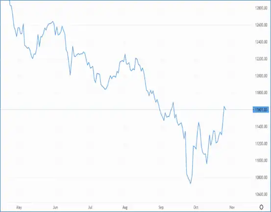 The GBP/USD pair rises on soft US dollar – Source: capital.com