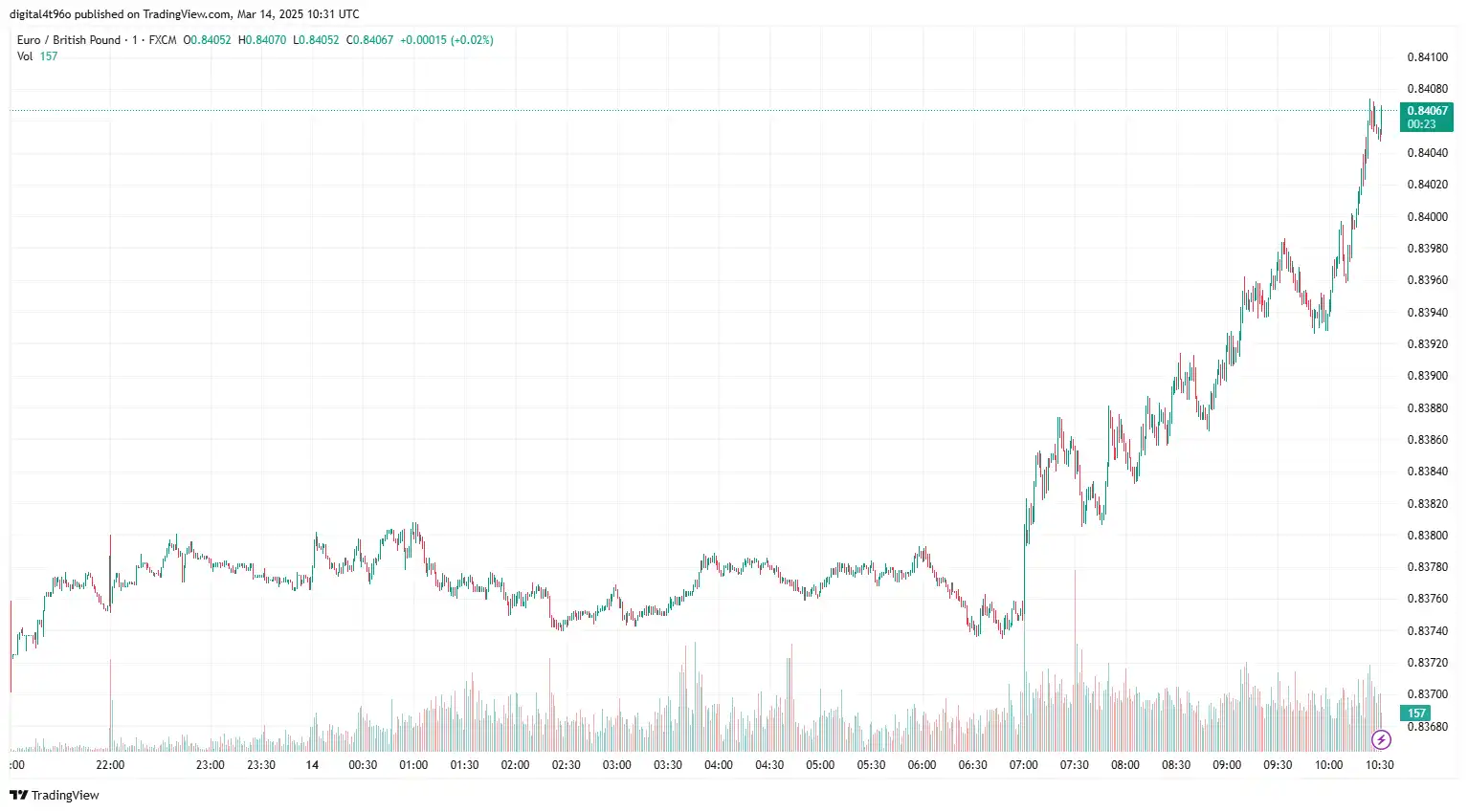 EURGBP 14 march