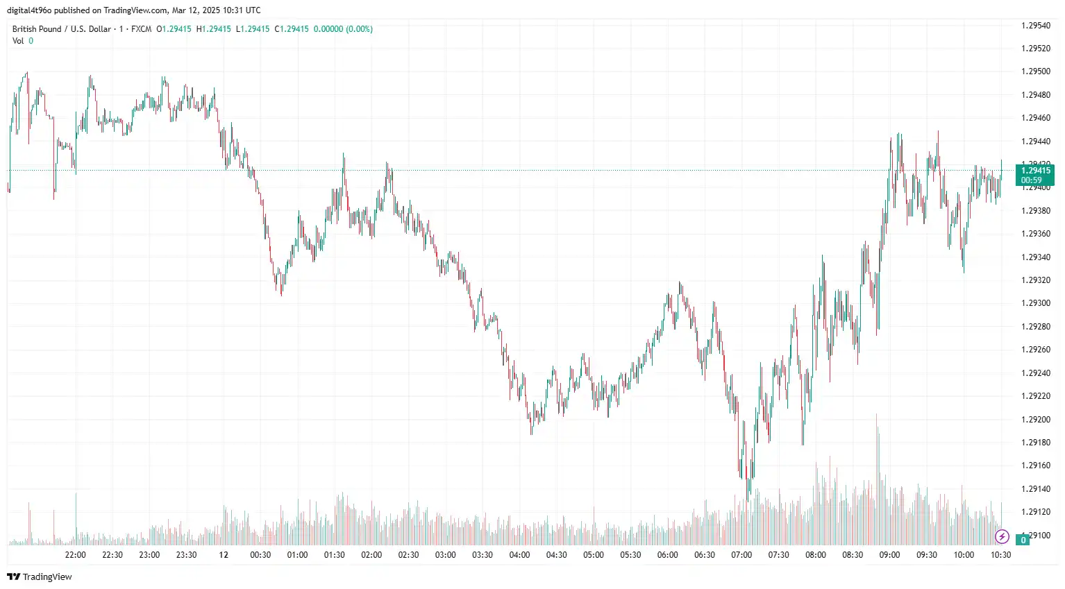 GBP to USD 12 march