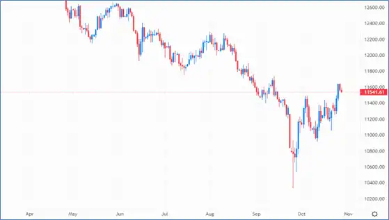 A softer US dollar has allowed the pound to gain, though positioning remains volatile – Source: capital.com