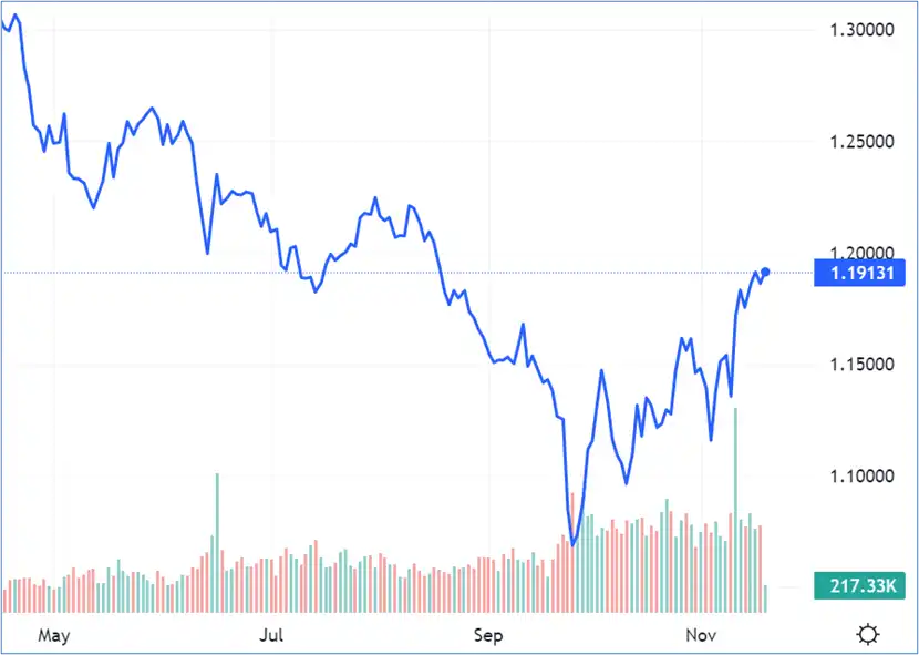 Sterling adjusts to stealth tax-heavy autumn statement – Source: livecharts.co.uk