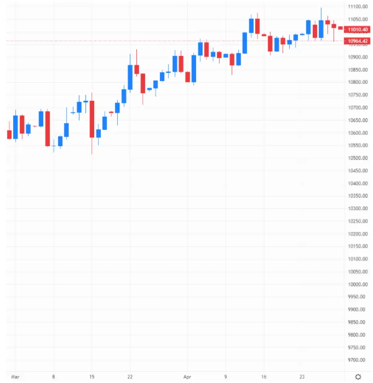 Euro gets the upper hand against the greenback – source: capital.com