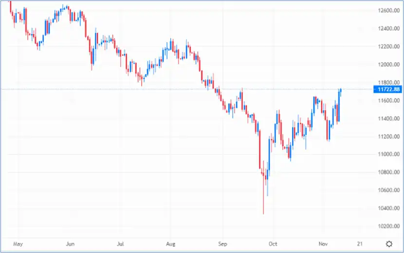 August highs are next in GBP/USD’s sights – Source: capital.com